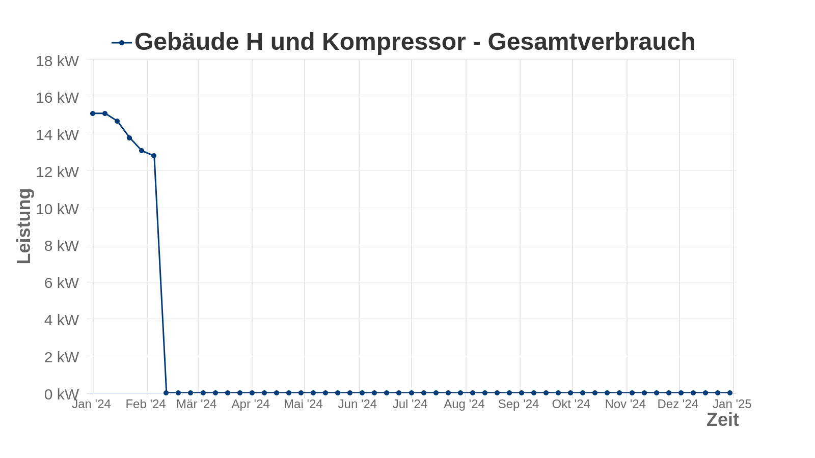 gebaeude_h_und_kompressor_gesamtverbrauch aktuell nicht verfügbar